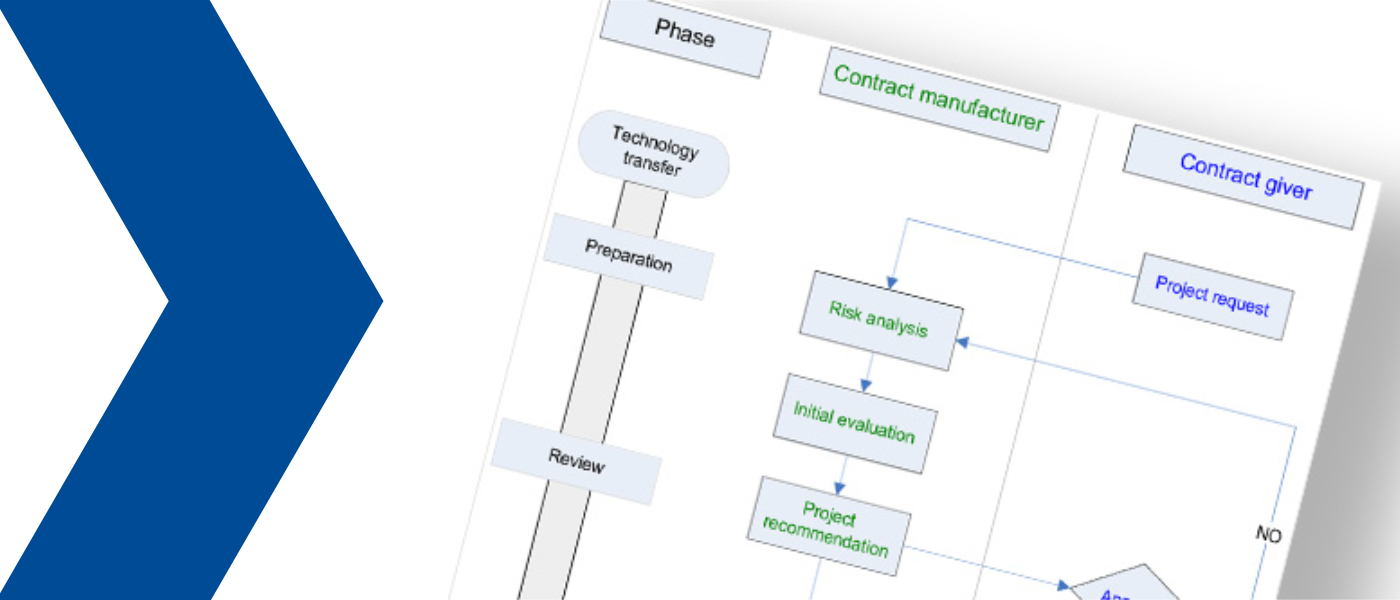 Contract Manufacturing: Technology Transfer Phases